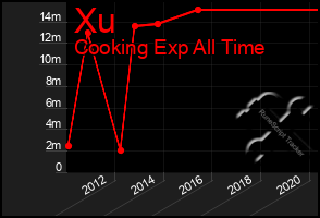 Total Graph of Xu