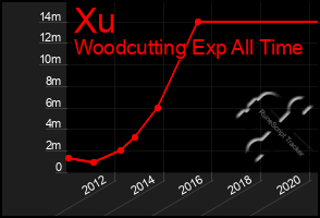 Total Graph of Xu