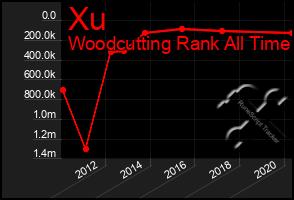 Total Graph of Xu