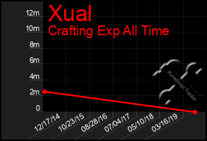 Total Graph of Xual