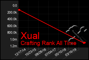 Total Graph of Xual