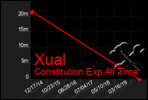 Total Graph of Xual