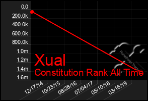 Total Graph of Xual