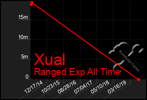 Total Graph of Xual