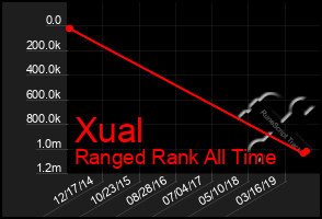 Total Graph of Xual