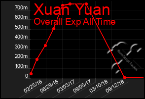 Total Graph of Xuan Yuan