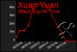 Total Graph of Xuan Yuan