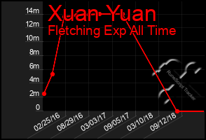 Total Graph of Xuan Yuan