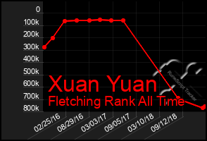 Total Graph of Xuan Yuan