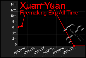 Total Graph of Xuan Yuan