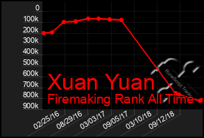 Total Graph of Xuan Yuan