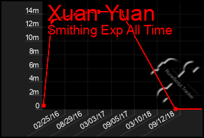 Total Graph of Xuan Yuan