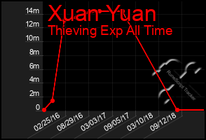 Total Graph of Xuan Yuan