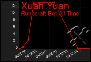 Total Graph of Xuan Yuan