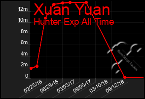 Total Graph of Xuan Yuan