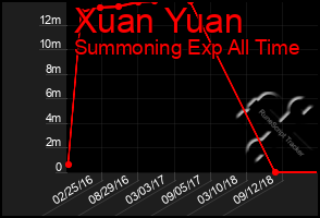 Total Graph of Xuan Yuan