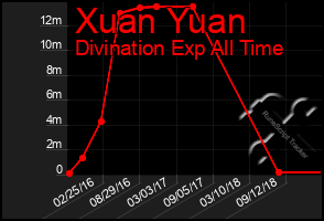 Total Graph of Xuan Yuan