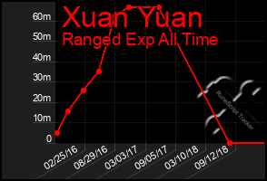 Total Graph of Xuan Yuan