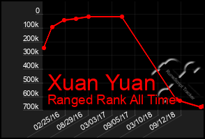 Total Graph of Xuan Yuan