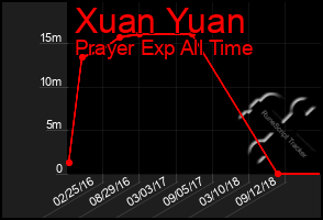 Total Graph of Xuan Yuan