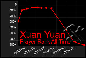 Total Graph of Xuan Yuan