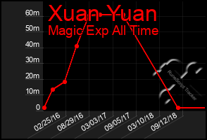 Total Graph of Xuan Yuan