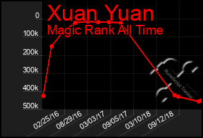 Total Graph of Xuan Yuan