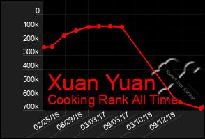 Total Graph of Xuan Yuan