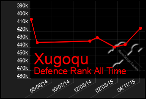 Total Graph of Xugoqu