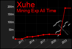 Total Graph of Xuhe