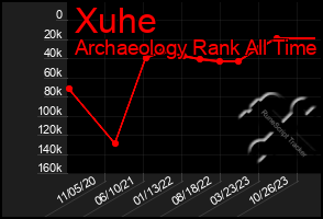 Total Graph of Xuhe
