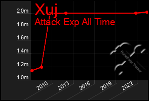 Total Graph of Xuj