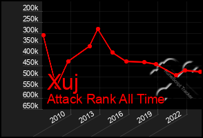 Total Graph of Xuj