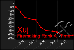 Total Graph of Xuj