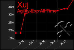 Total Graph of Xuj