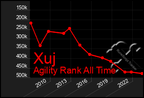 Total Graph of Xuj