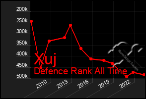 Total Graph of Xuj