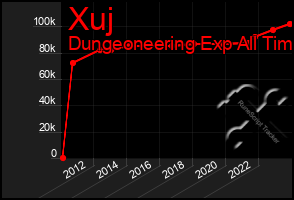 Total Graph of Xuj