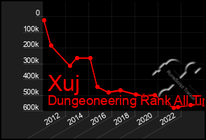 Total Graph of Xuj