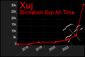 Total Graph of Xuj