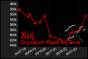 Total Graph of Xuj