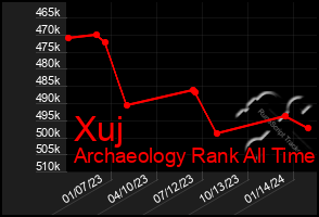 Total Graph of Xuj