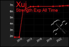 Total Graph of Xuj