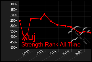 Total Graph of Xuj