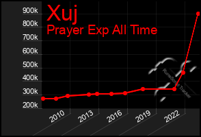 Total Graph of Xuj