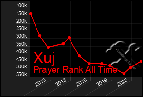 Total Graph of Xuj