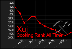 Total Graph of Xuj