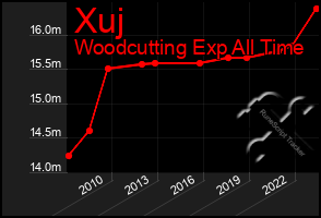 Total Graph of Xuj