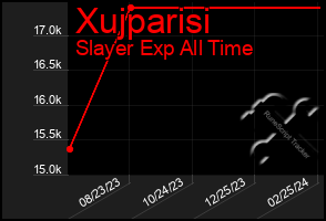 Total Graph of Xujparisi