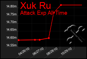 Total Graph of Xuk Ru